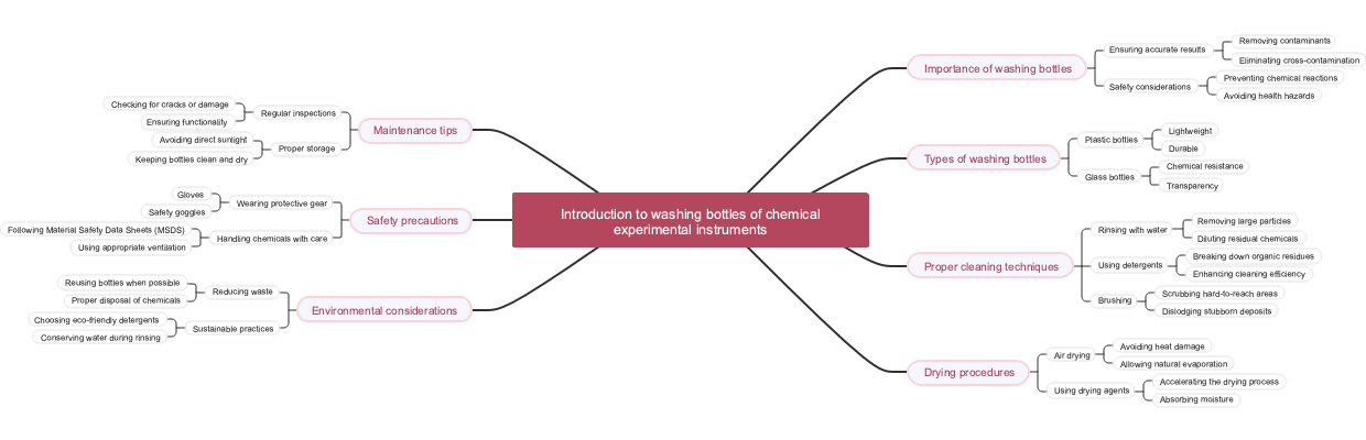 Introduction to washing bottles of chemical experimental instruments