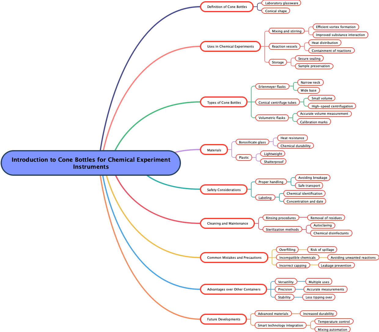 Introduction to Cone Bottles for Chemical Experiment Instruments