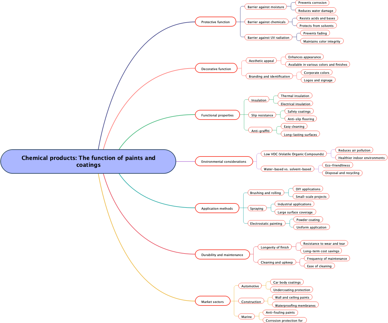 Chemical products: The function of paints and coatings