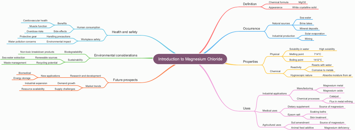 Introduction to Magnesium Chloride