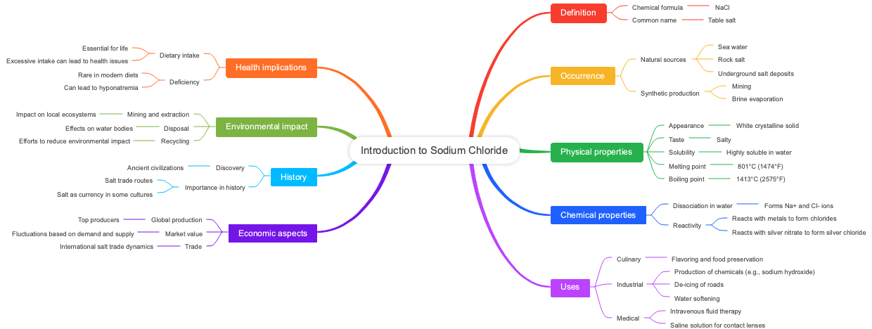 Introduction to Sodium Chloride