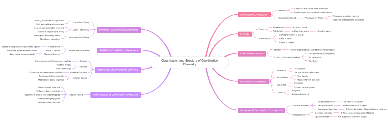 Classification and Structure of Coordination Chemistry