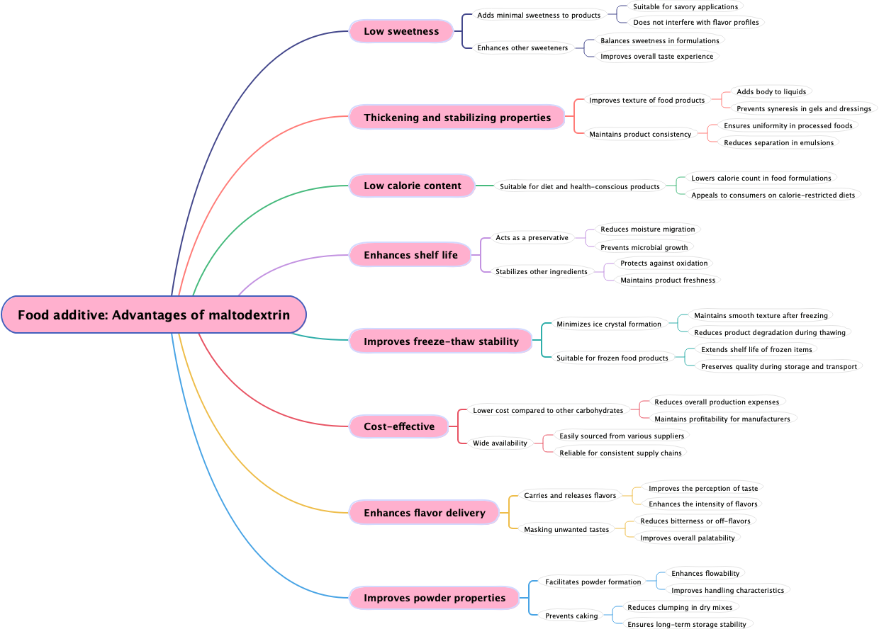 Food additive: Advantages of maltodextrin