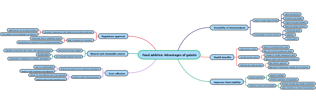 Food additive: Advantages of gelatin