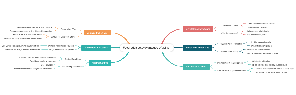 Food additive: Advantages of xylitol