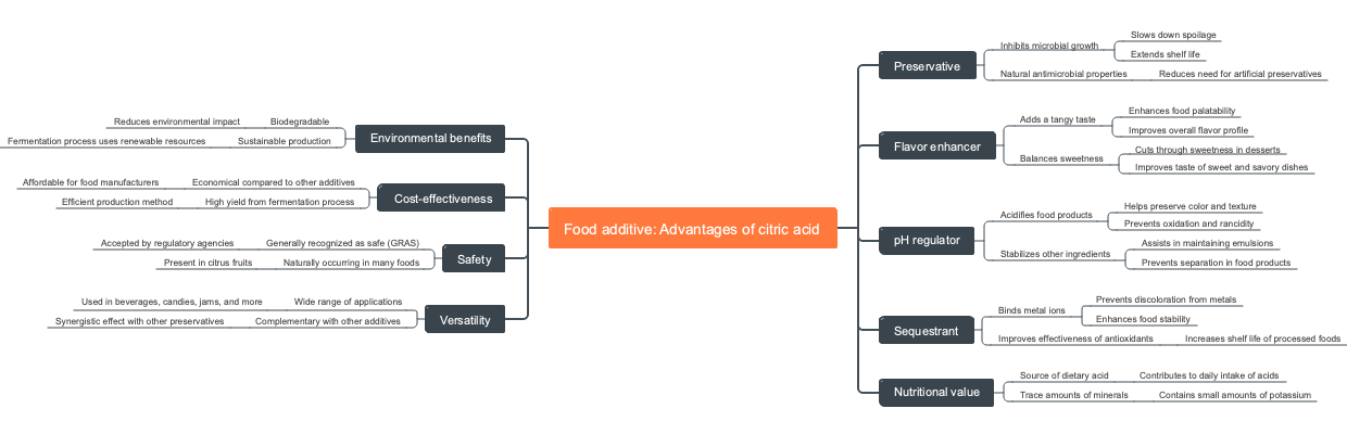 Food additive: Advantages of citric acid