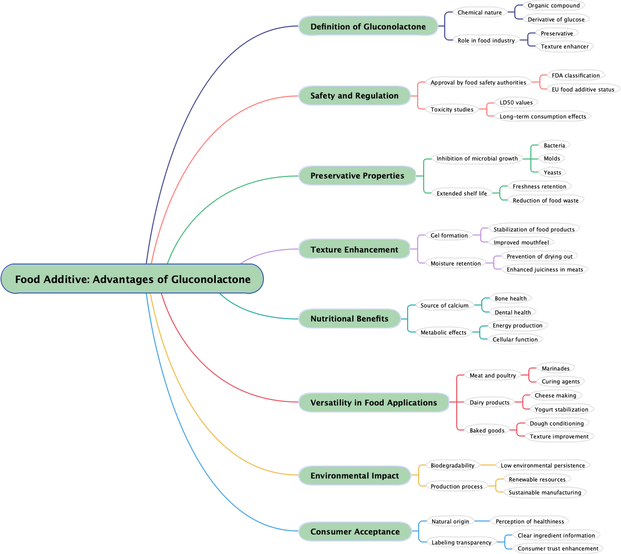 Food Additive: Advantages of Gluconolactone