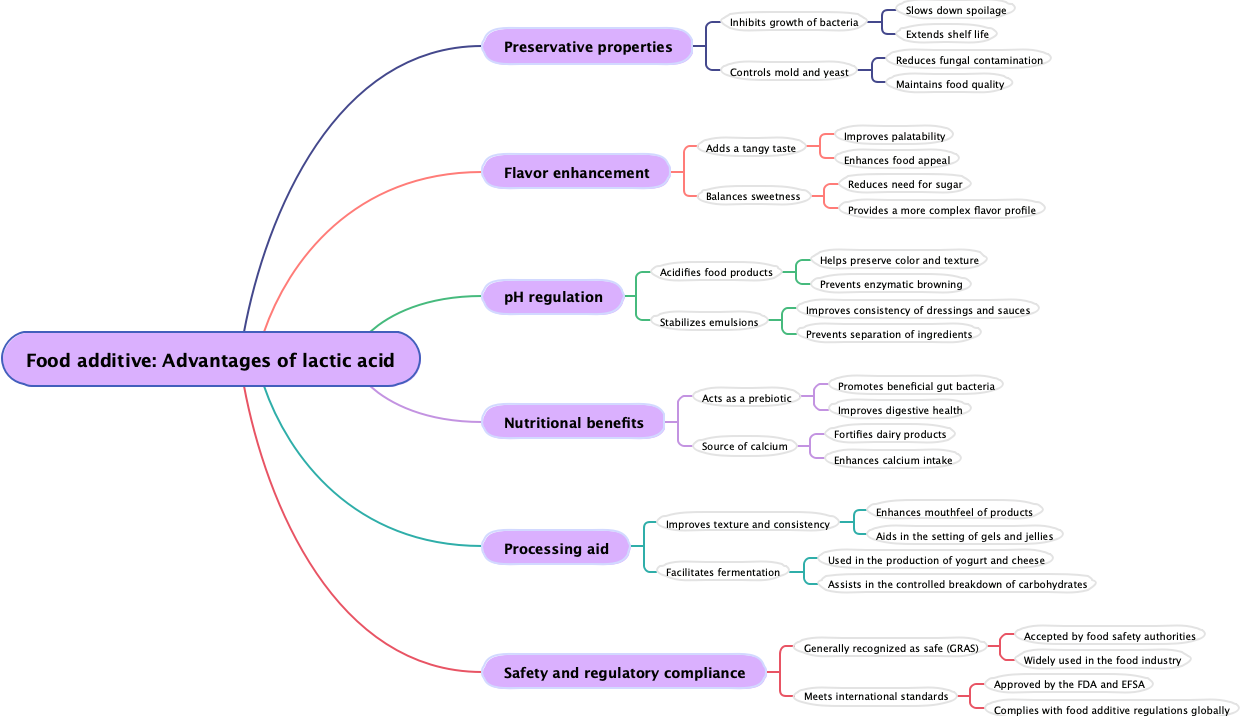 Food additive: Advantages of lactic acid