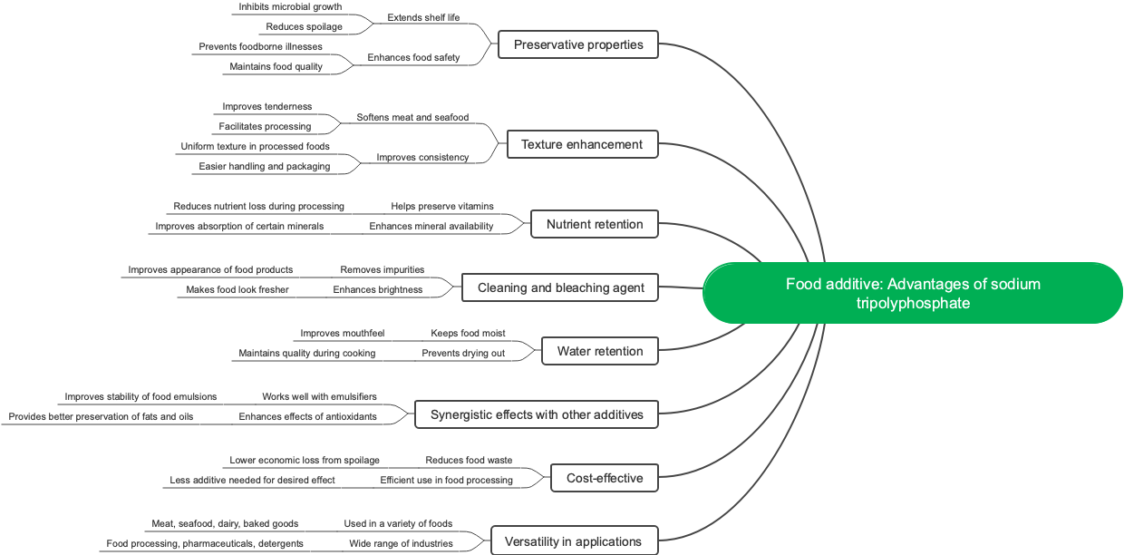 Food additive: Advantages of sodium tripolyphosphate