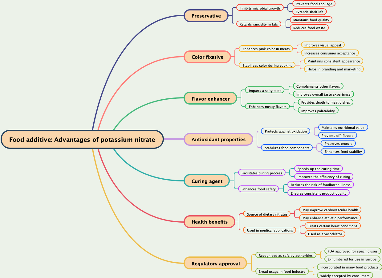 Food additive: Advantages of potassium nitrate