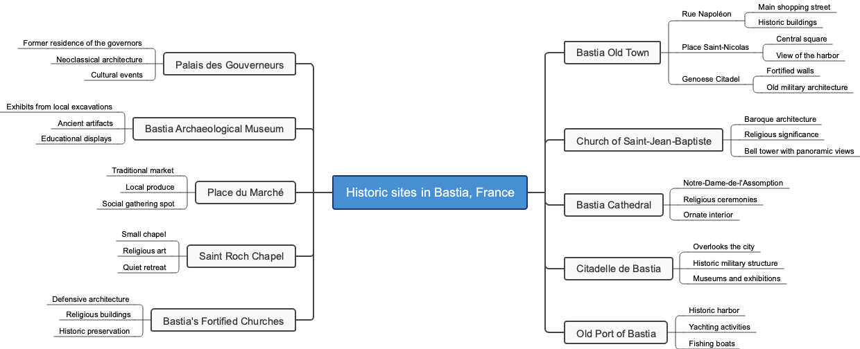 Historic sites in Bastia, France