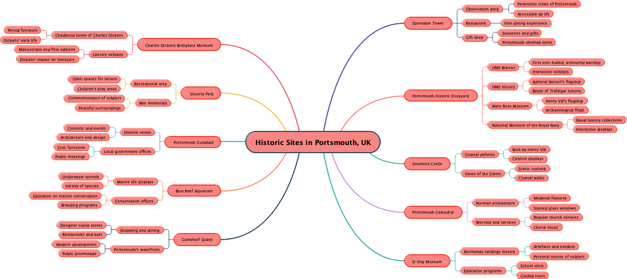 Historic Sites in Portsmouth, UK