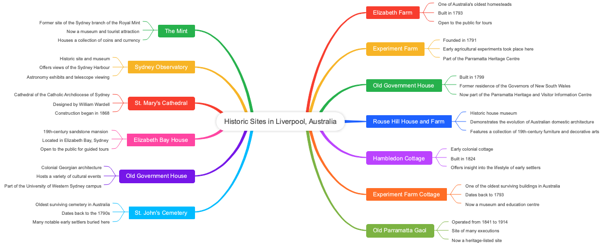 Historic Sites in Liverpool, Australia