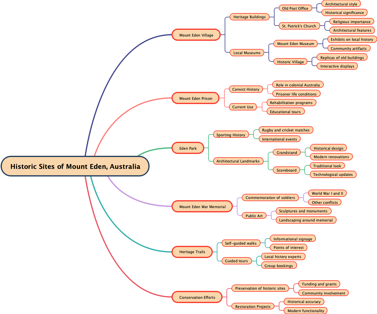 Historic Sites of Mount Eden, Australia