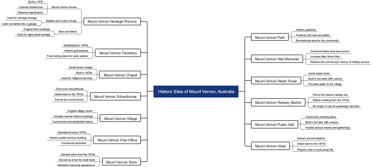 Historic Sites of Mount Vernon, Australia