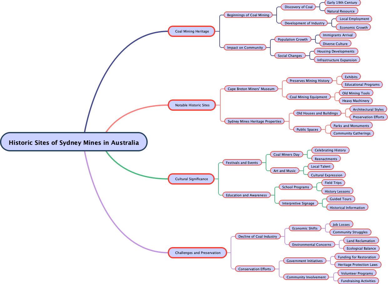 Historic Sites of Sydney Mines in Australia