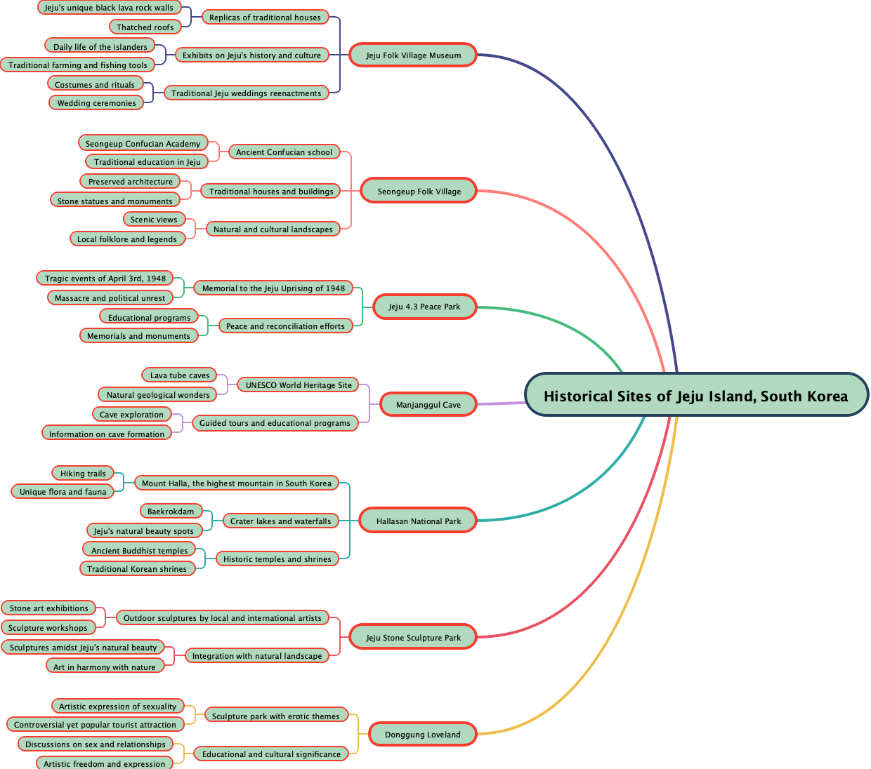 Historical Sites of Jeju Island, South Korea