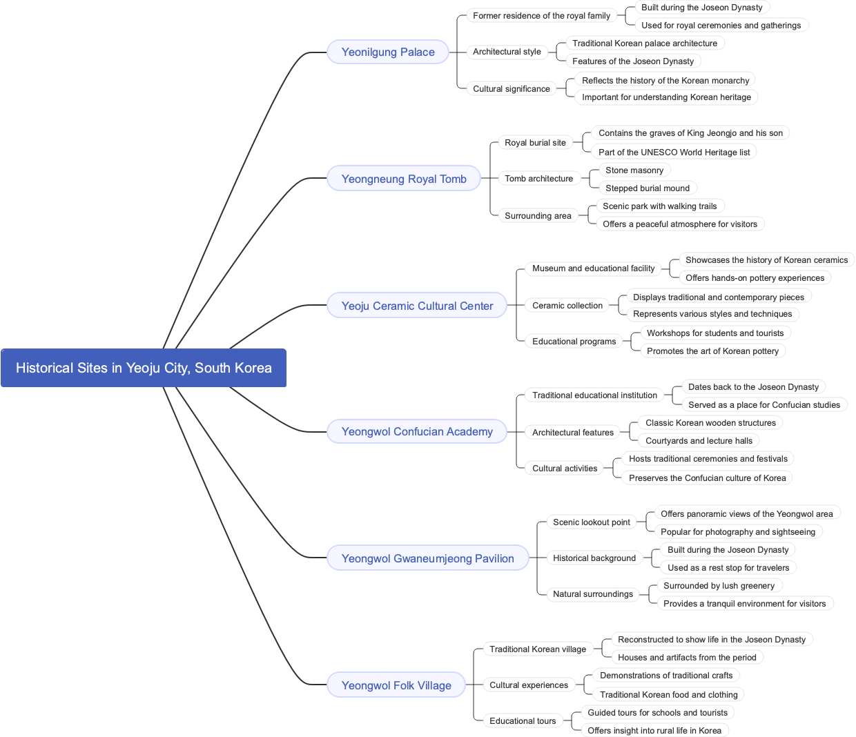 Historical Sites in Yeoju City, South Korea