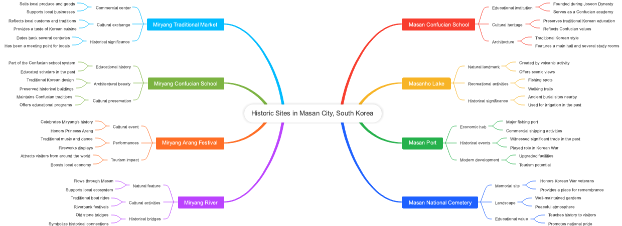 Historic Sites in Masan City, South Korea