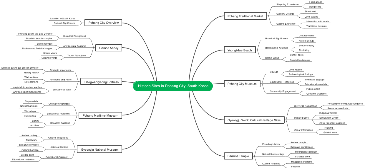 Historic Sites in Pohang City, South Korea