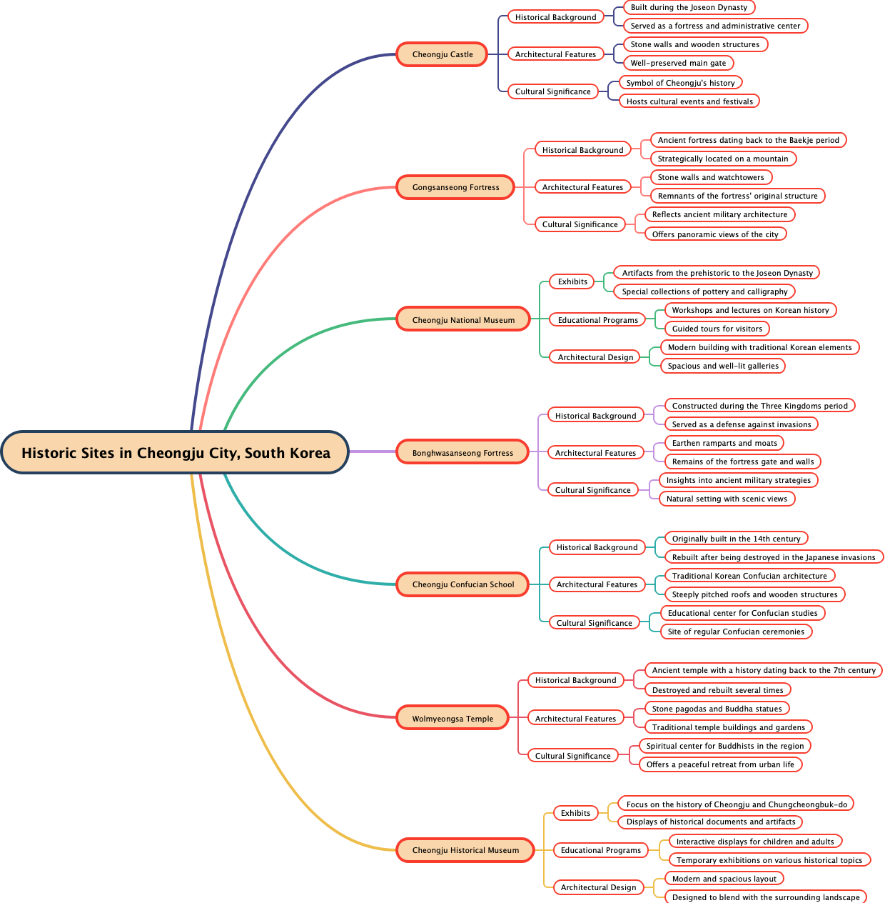 Historic Sites in Cheongju City, South Korea