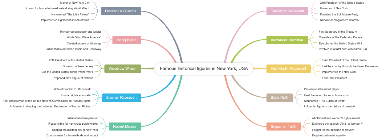 Famous historical figures in New York, USA