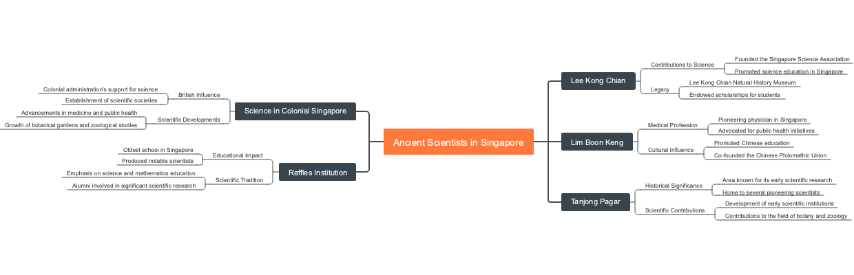 Ancient Scientists in Singapore