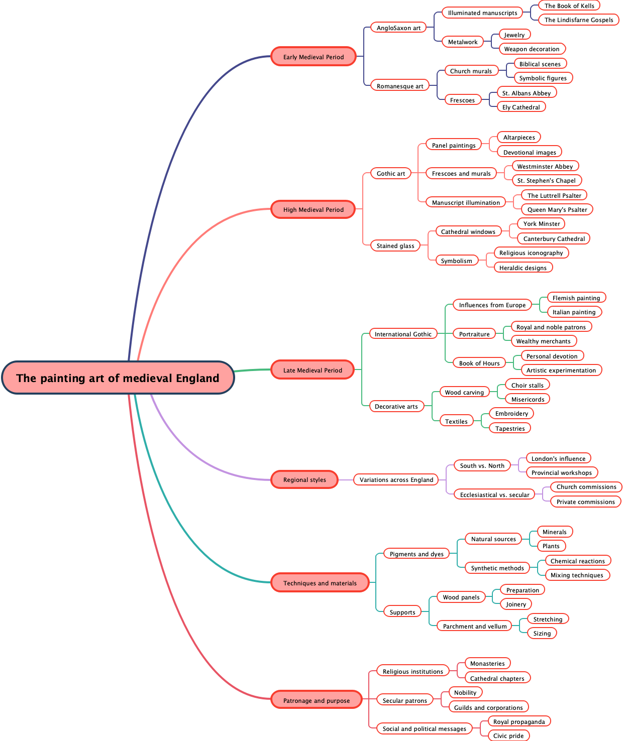 The painting art of medieval England