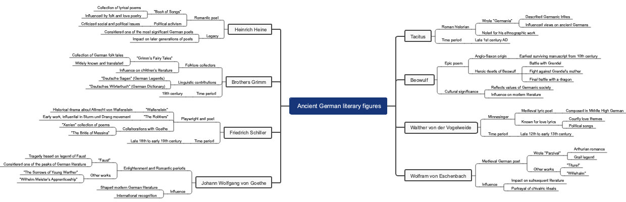 Ancient German literary figures