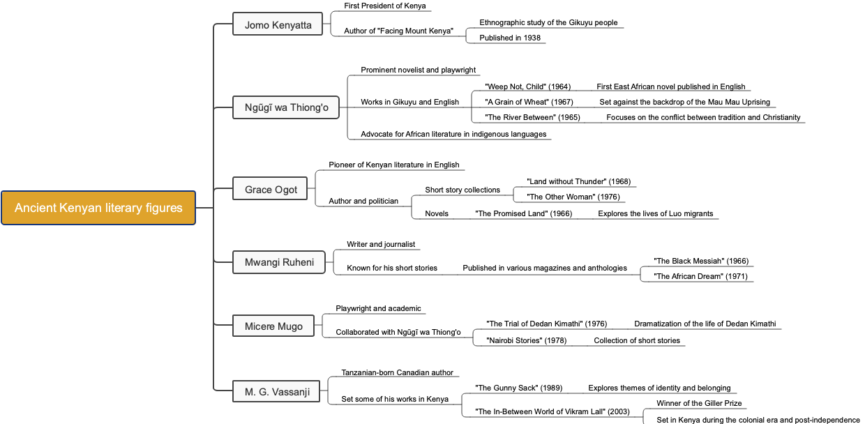 Ancient Kenyan literary figures