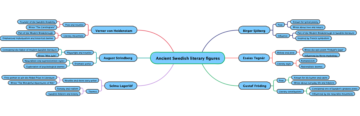Ancient Swedish literary figures