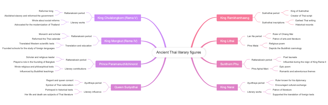 Ancient Thai literary figures