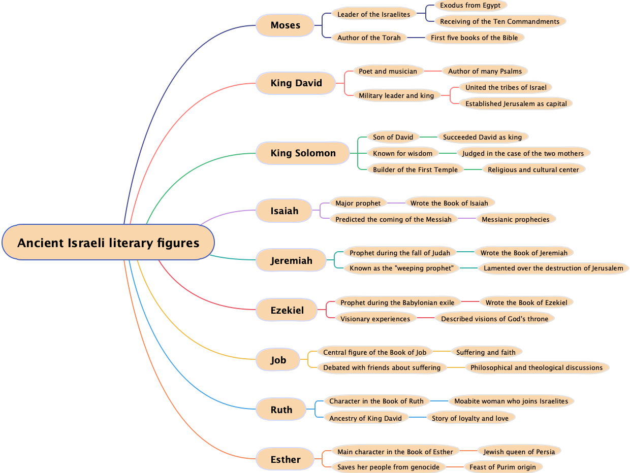 Ancient Israeli literary figures