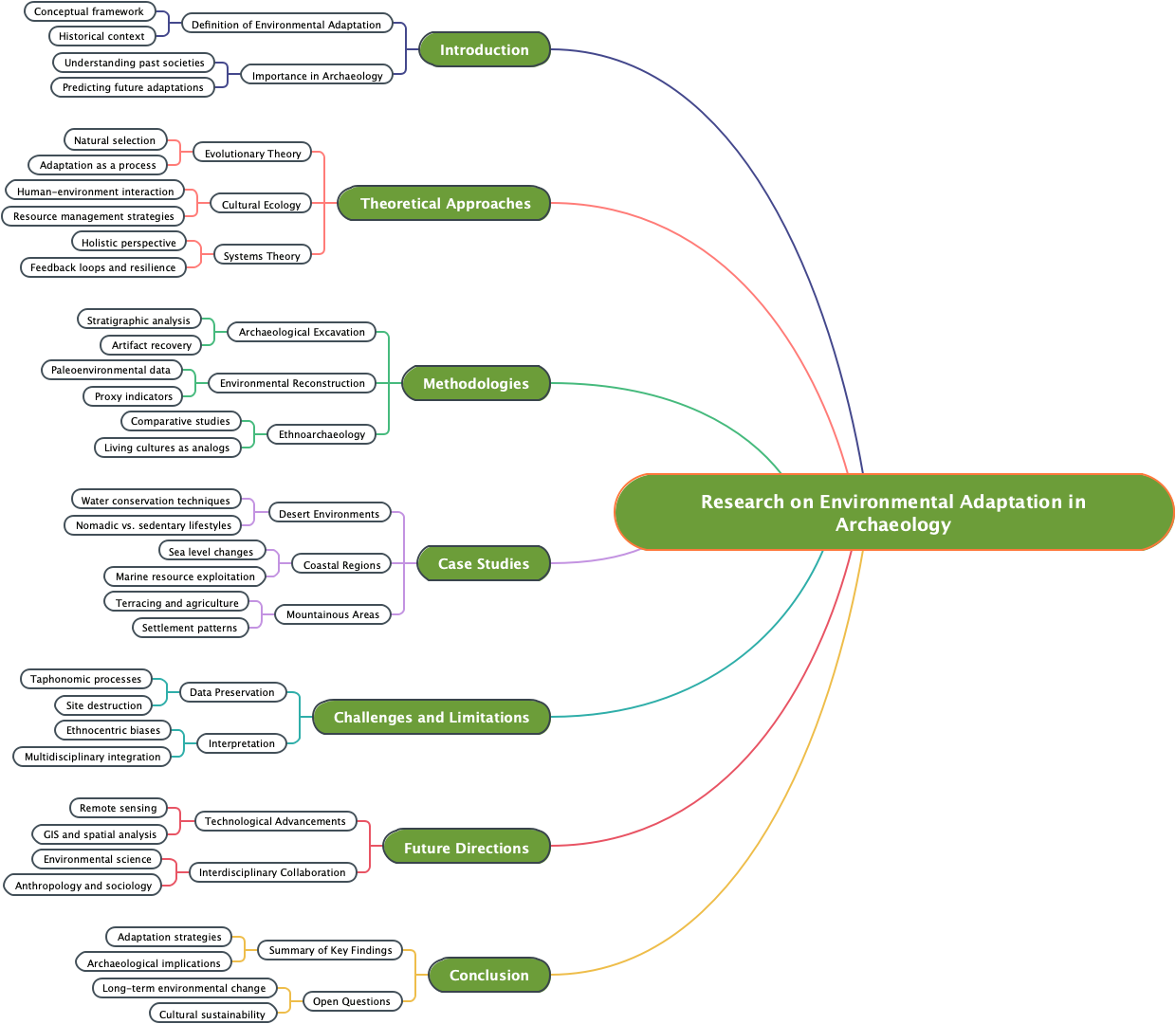 Research on Environmental Adaptation in Archaeology