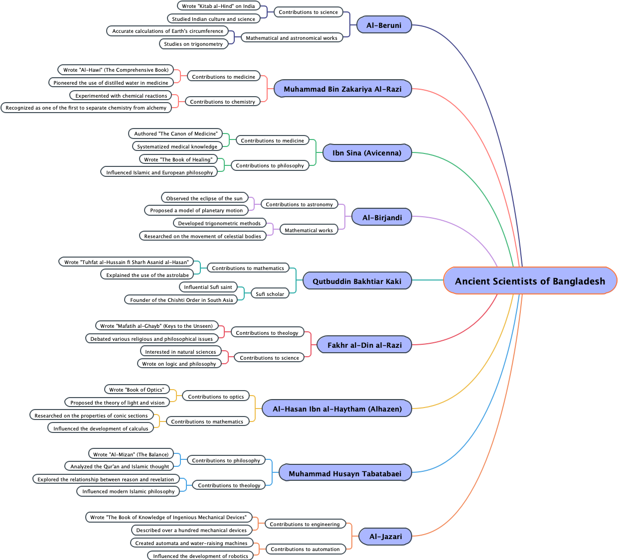 Ancient Scientists of Bangladesh