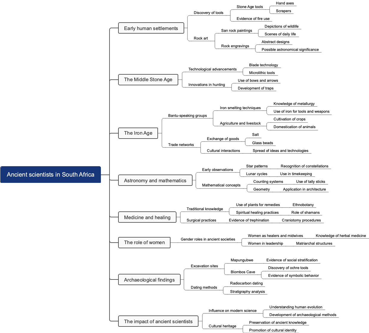 Ancient scientists in South Africa