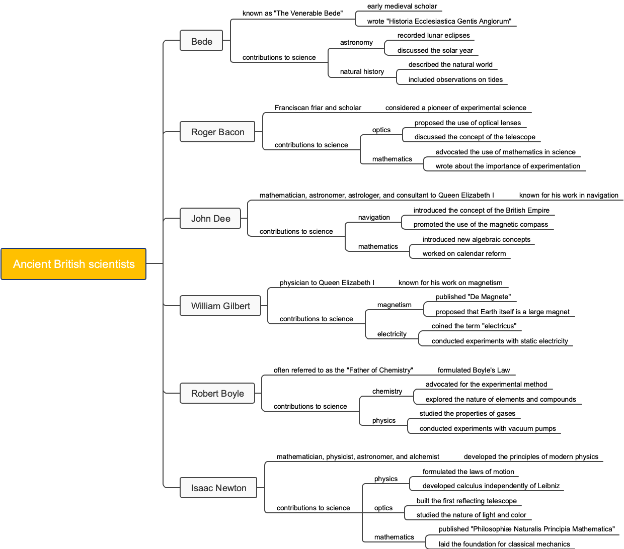 Ancient British scientists