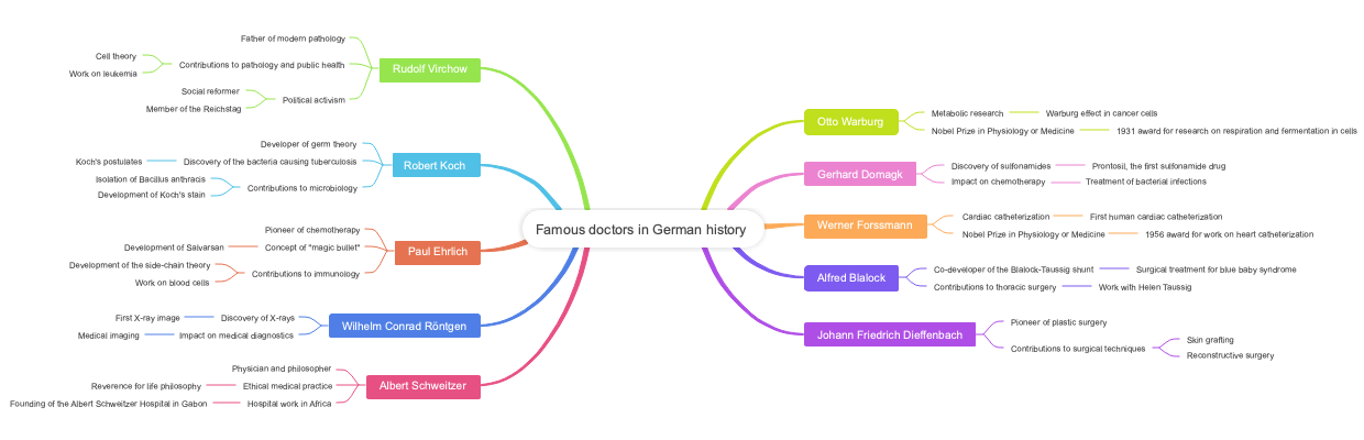 Famous doctors in German history