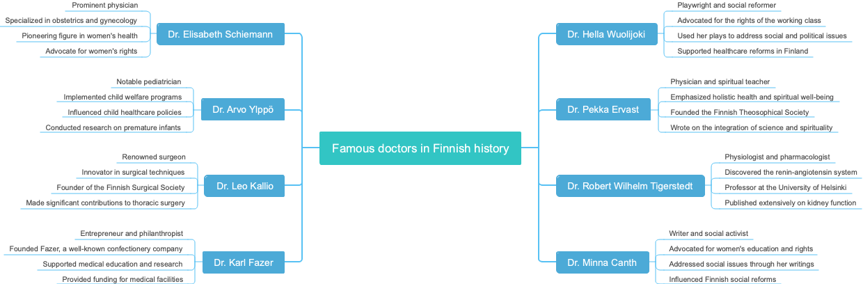 Famous doctors in Finnish history