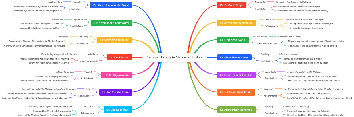 Famous doctors in Malaysian history