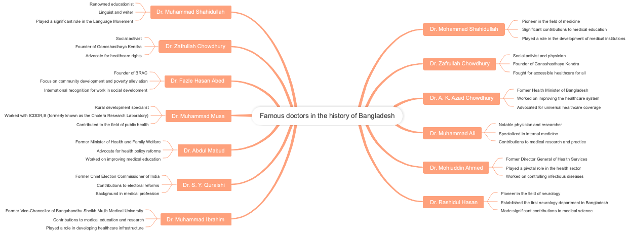 Famous doctors in the history of Bangladesh