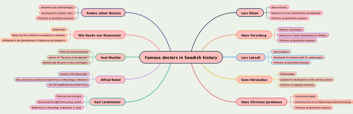Famous doctors in Swedish history