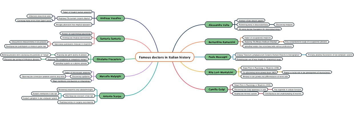 Famous doctors in Italian history