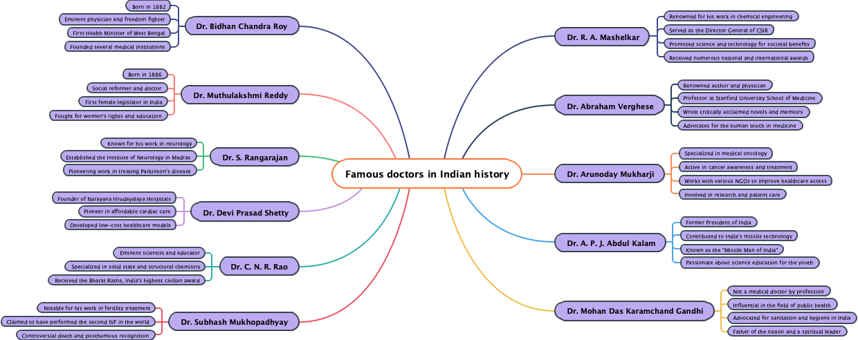 Famous doctors in Indian history