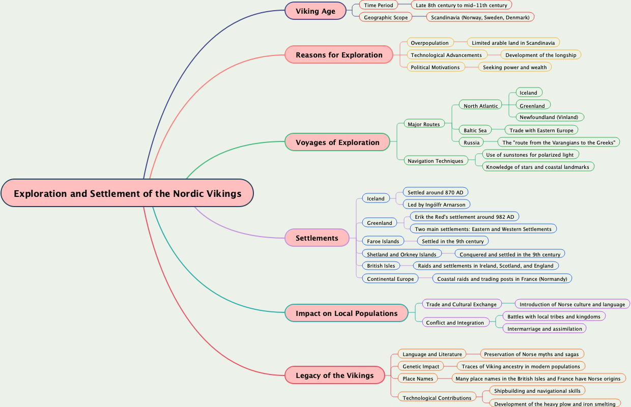 Exploration and Settlement of the Nordic Vikings