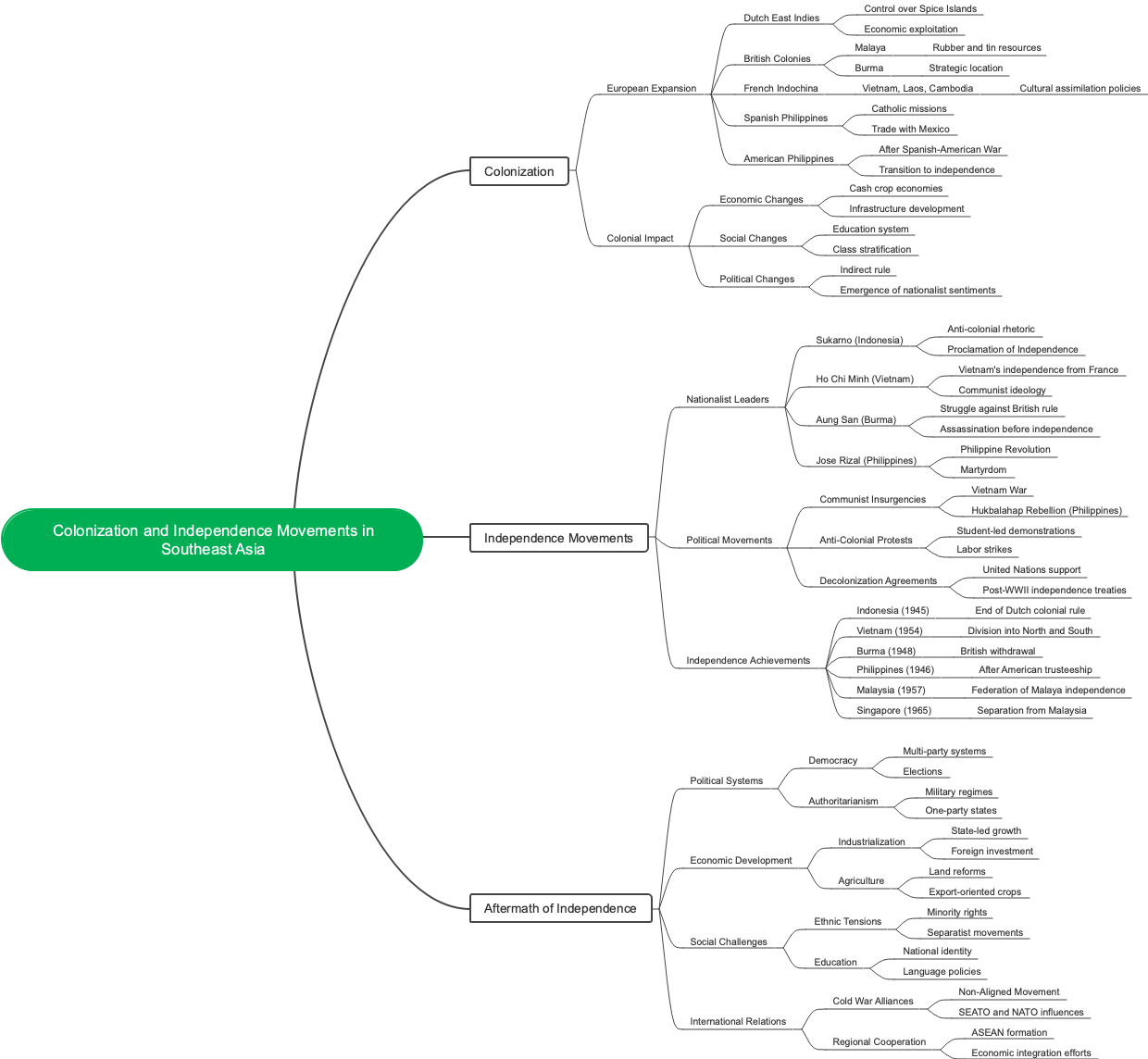 Colonization and Independence Movements in Southeast Asia