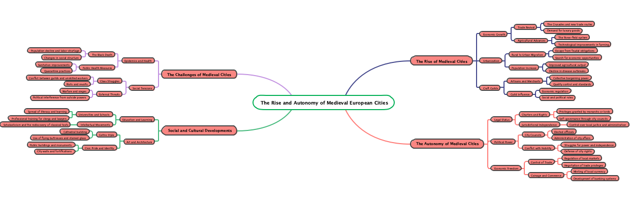 The Rise and Autonomy of Medieval European Cities