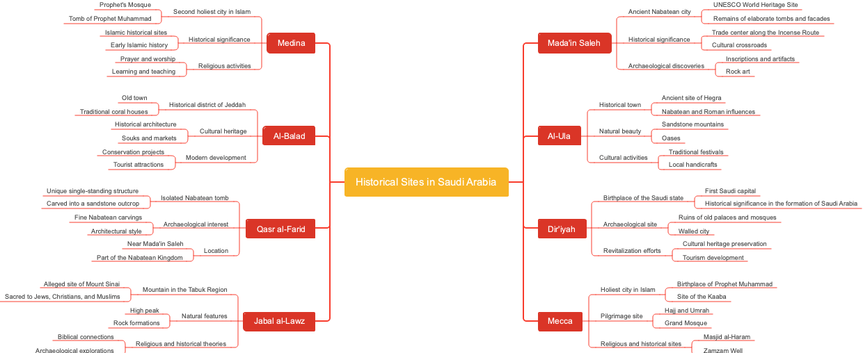 Historical Sites in Saudi Arabia