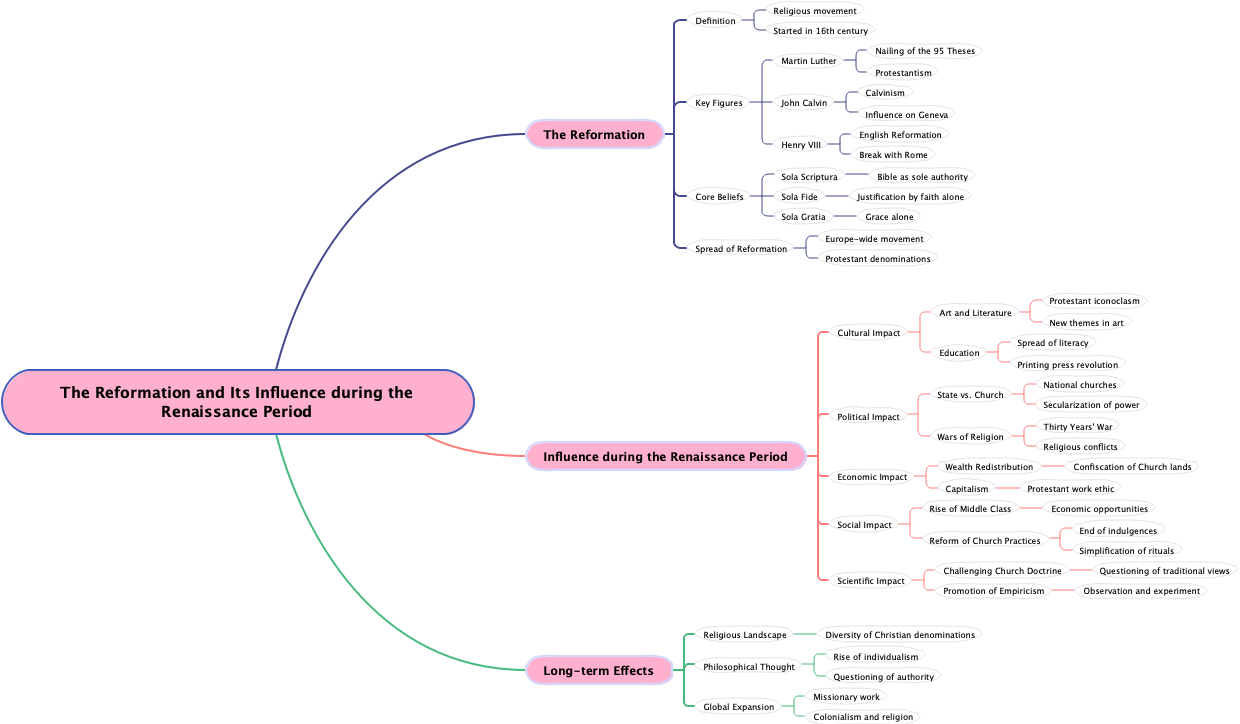 The Reformation and Its Influence during the Renaissance Period