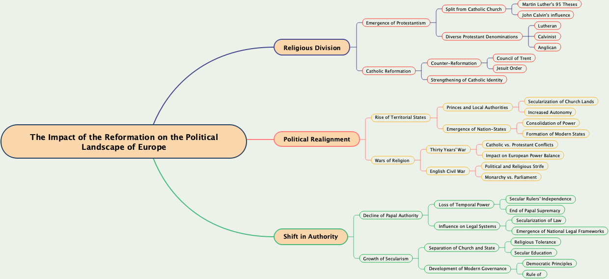 The Impact of the Reformation on the Political Landscape of Europe